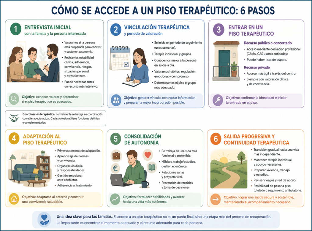 Infografía de ISEM explicativa con los 6 pasos para el acceso y consolidación en un piso terapéutico en Barcelona.